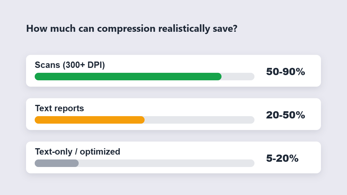 Realistic PDF compression savings by document type: scans 50-90%, text reports 20-50%, text-only 5-20%