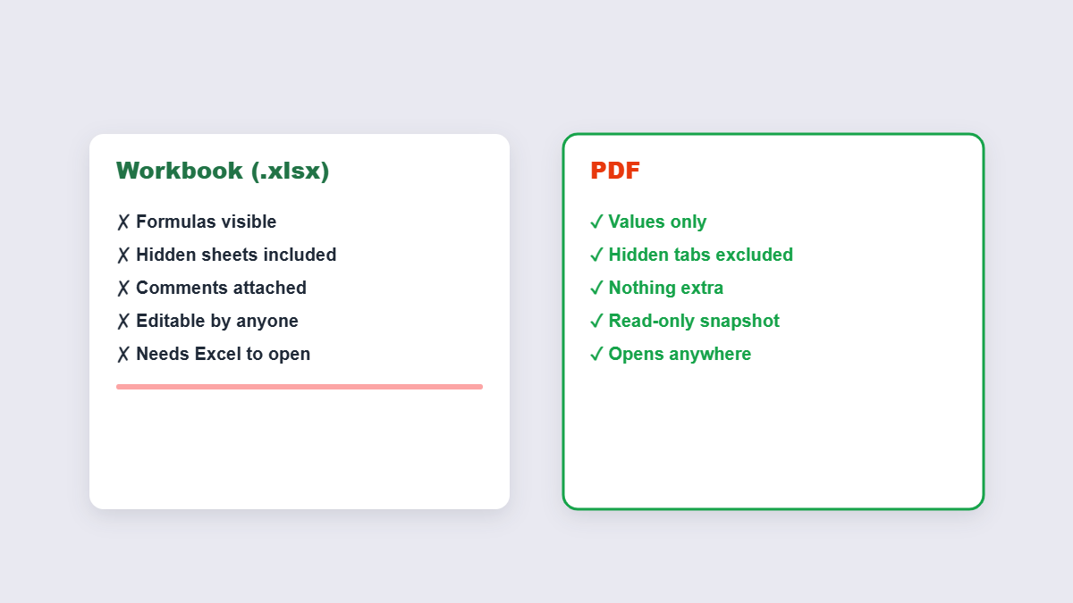 What an Excel workbook exposes versus what a clean PDF shows