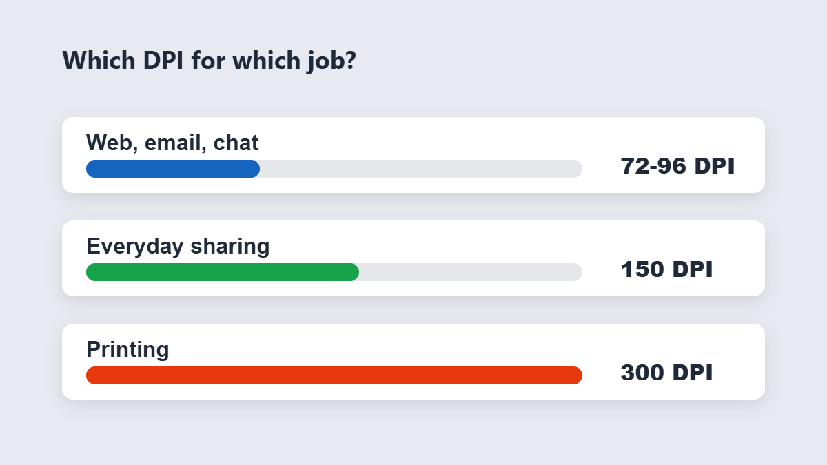 DPI guide chart: 72-96 for web, 150 for sharing, 300 for print