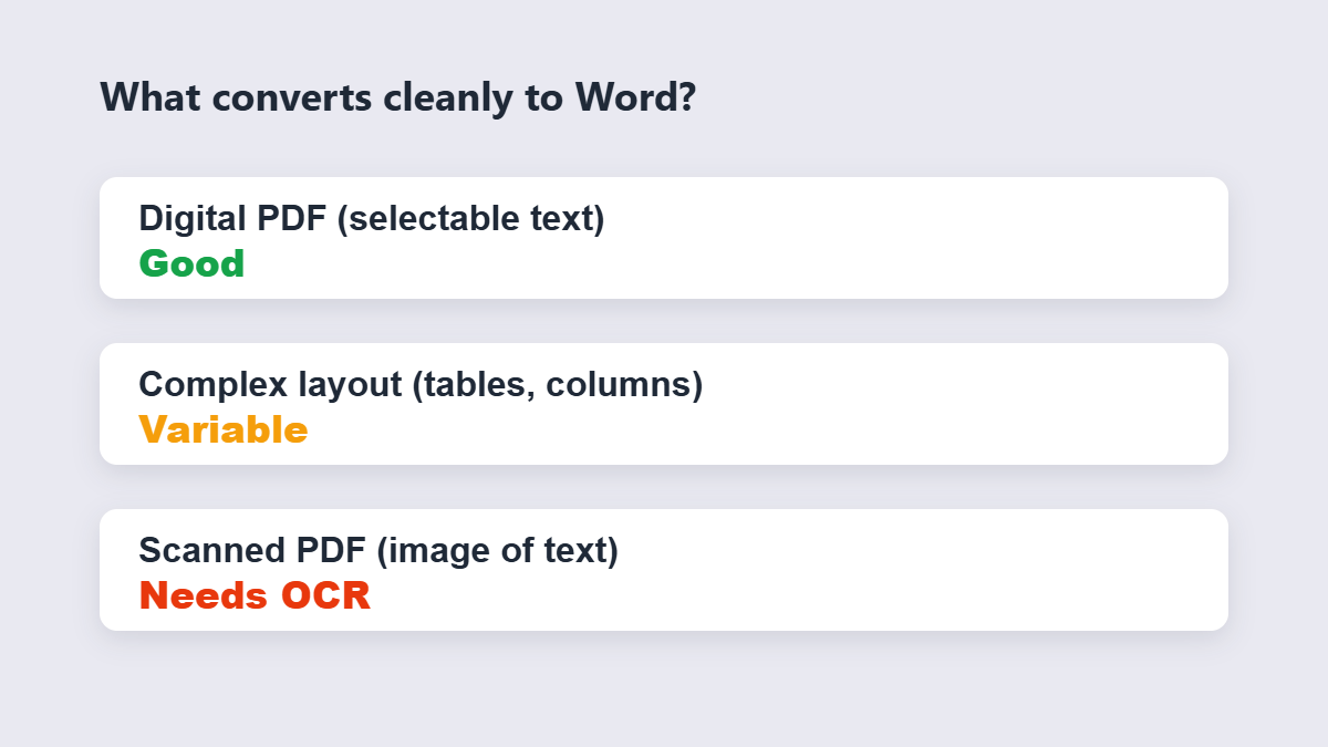 PDF to Word conversion outlook by PDF type