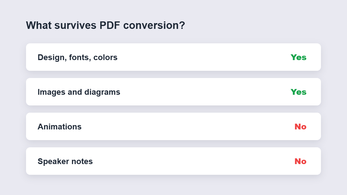 What survives PDF conversion: design yes, animations and notes no