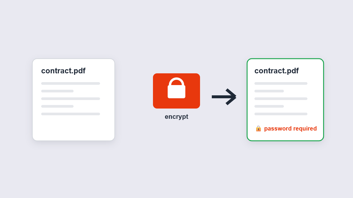 A PDF being encrypted with a password before sharing
