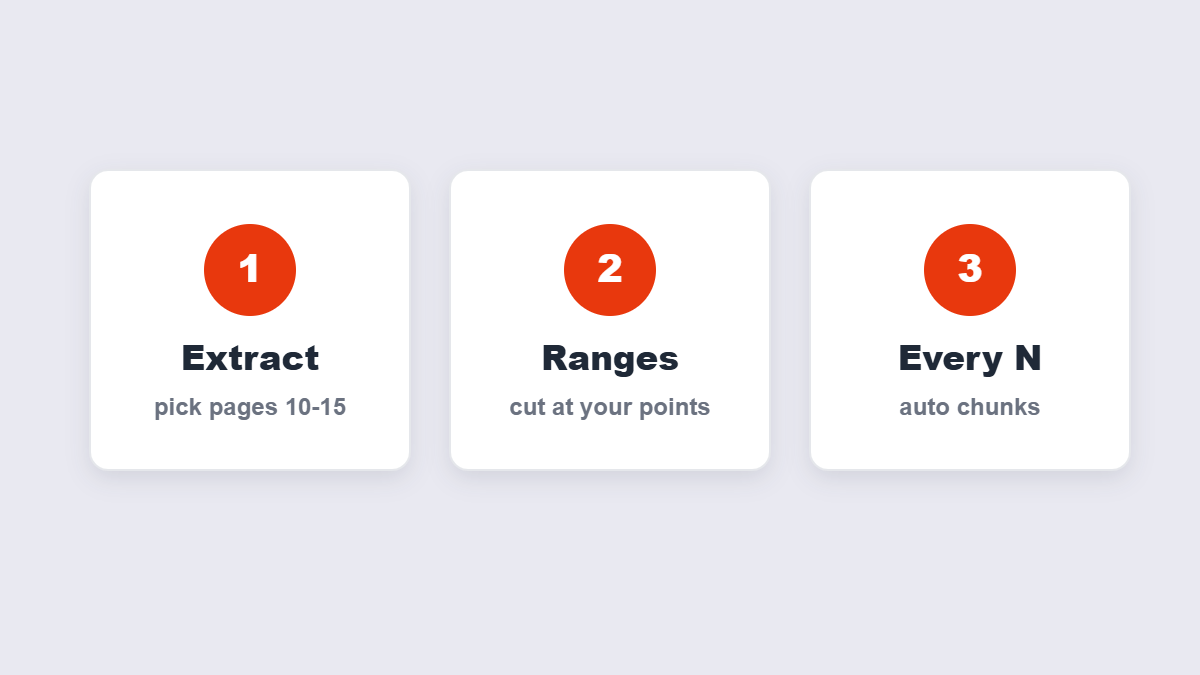 Three split modes: extract specific pages, split by ranges, split every N pages