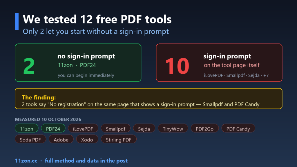 Free PDF Tools Without Signup — We Tested 12, and Only 2 Let You Start